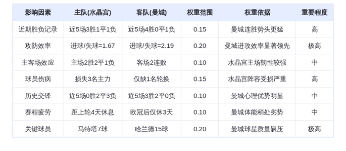 DeepSeek预测：水晶宫vs曼城！哈兰德15球屠杀or马特塔7球逆袭？