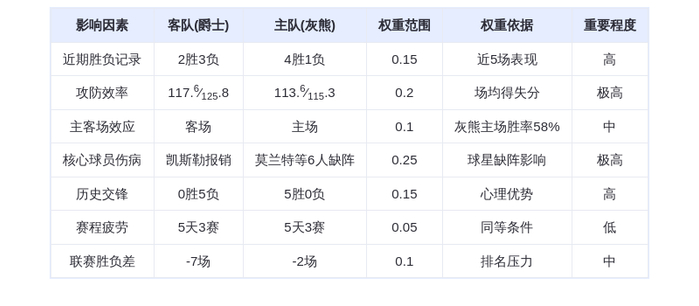 12月13日DeepSeek预测：爵士vs灰熊，马尔卡宁能否带队终结五连败？