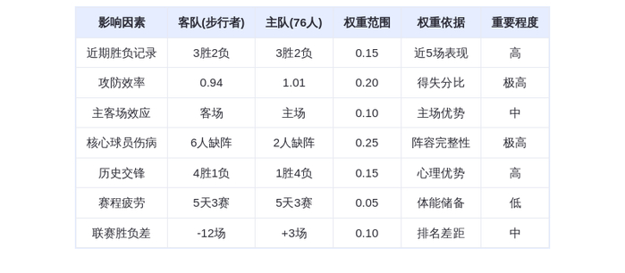 12月13日DeepSeek预测：76人主场迎战步行者，马克西率队复仇？