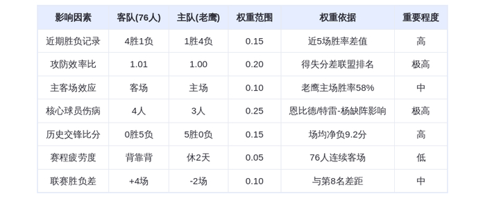12月15日DeepSeek预测：76人vs老鹰，恩比德率队终结连败？
