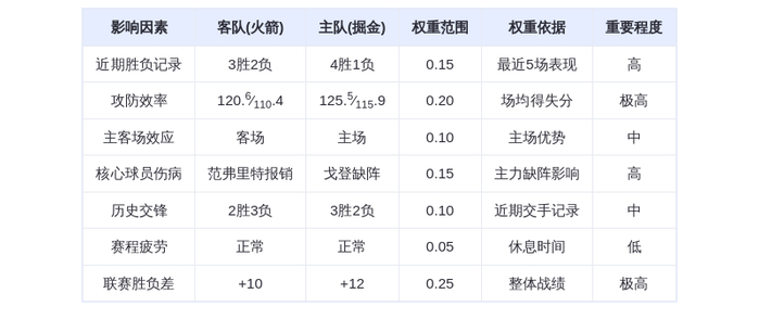 12月16日DeepSeek预测：火箭vs掘金，约基奇大战杜兰特，掘金主场险胜