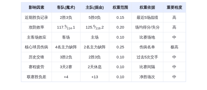 12月19日DeepSeek预测：魔术vs掘金，约基奇率队主场取胜