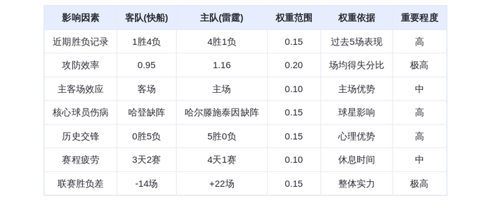 12月19日DeepSeek预测：快船vs雷霆，雷霆主场大胜，亚历山大对决伦纳德