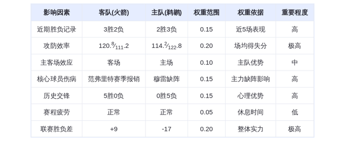 12月19日DeepSeek预测：火箭vs鹈鹕，火箭能否延续连胜？关键球星对决解