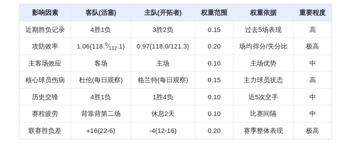 12月23日DeepSeek预测：活塞vs开拓者，东部霸主能否延续连胜？康宁汉姆