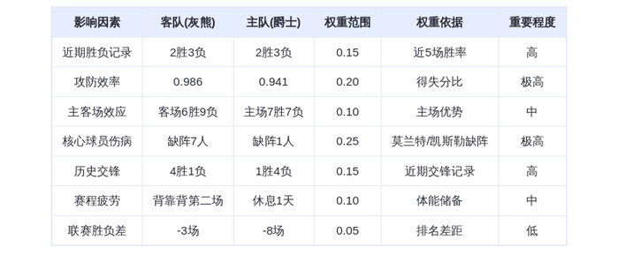 12月24日DeepSeek预测：灰熊vs爵士，马尔卡宁率队主场复仇？