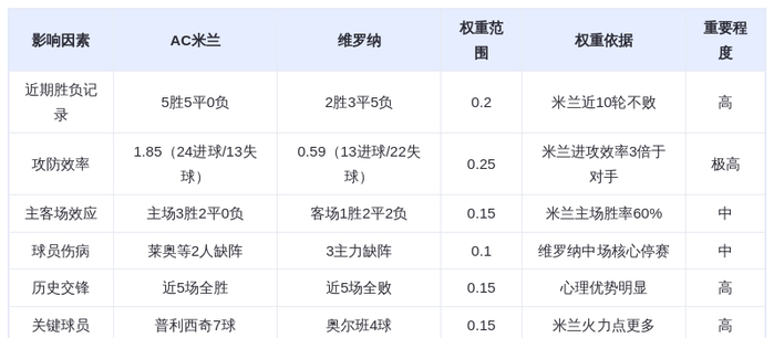 DeepSeek预测：AC米兰主场碾压维罗纳！莱奥+普利西奇双星闪耀，红黑军团剑