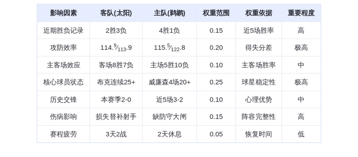 12月27日DeepSeek预测：太阳vs鹈鹕，布克率队客胜威廉森