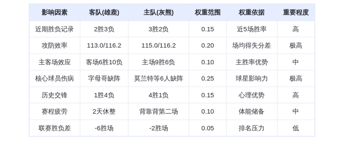 12月27日DeepSeek预测：雄鹿vs灰熊，字母哥缺阵灰熊主场占优