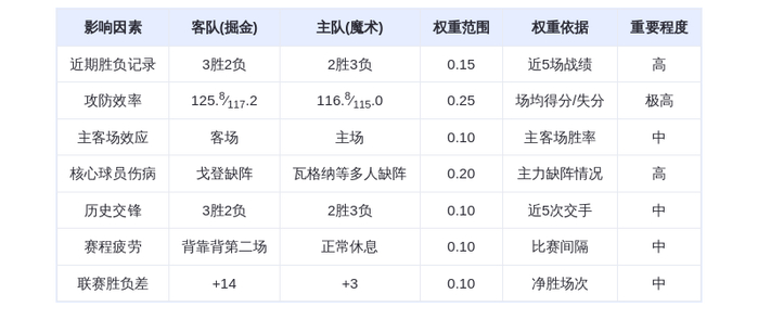 12月28日DeepSeek预测：掘金vs魔术，约基奇三双率队客胜