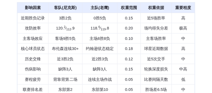 12月28日DeepSeek预测：尼克斯vs老鹰，布伦森率队冲击四连胜
