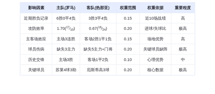 DeepSeek预测：罗马vs热那亚！红狼主场撕碎升班马？苏莱+厄斯蒂高数据对决