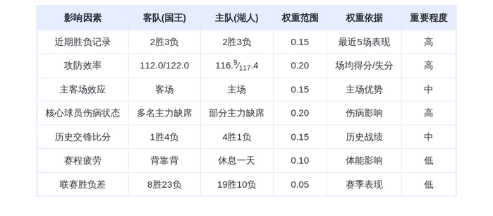 12月29日DeepSeek预测:国王vs湖人,东契奇率队捍卫主场,湖人险胜国王