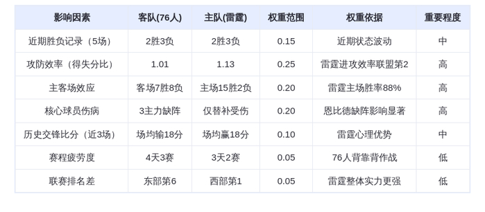 12月29日DeepSeek预测：76人vs雷霆，亚历山大率队捍卫主场