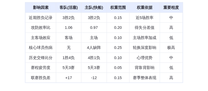 12月29日 DeepSeek预测 活塞vs快船 东部霸主轻取洛城残阵 康宁汉姆