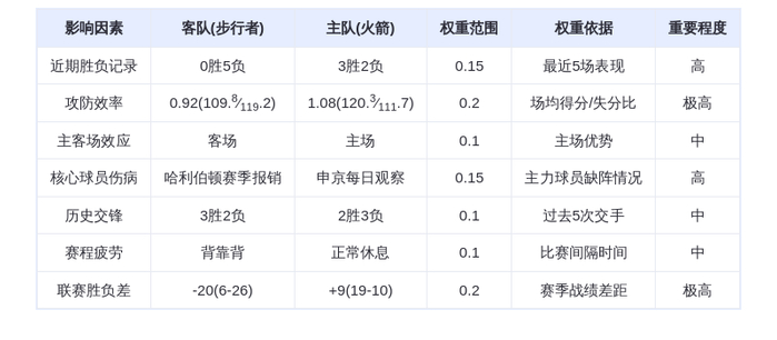 12月30日DeepSeek预测：火箭vs步行者，火箭主场轻取对手，杜兰特领衔进