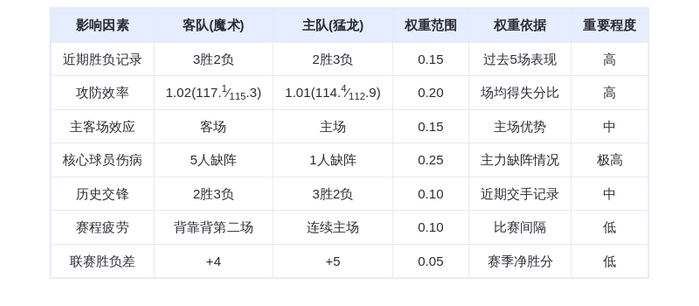 12月30日DeepSeek预测：魔术vs猛龙，巴恩斯率队捍卫主场，猛龙险胜魔术