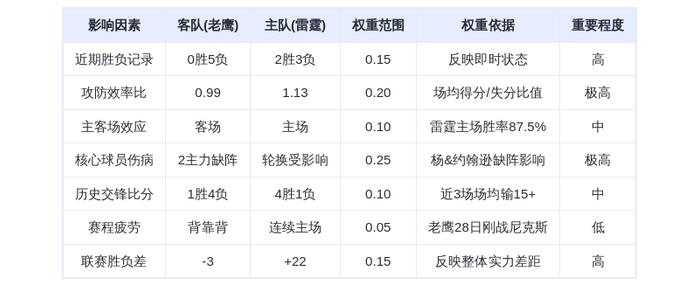 12月30日DeepSeek预测：老鹰vs雷霆，西部霸主主场轻取残阵老鹰？亚历山