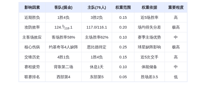 1月6日DeepSeek预测:掘金vs76人,约基奇缺阵,马克西能否率队复仇?