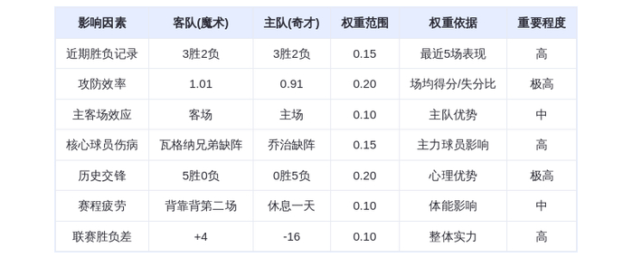 1月7日DeepSeek预测：魔术vs奇才，魔术延续连胜，班凯罗对决普尔