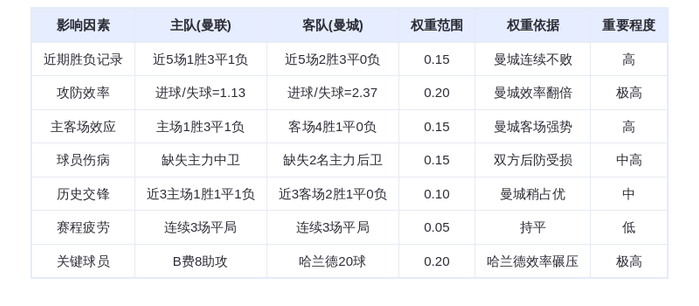 DeepSeek预测：曼联vs曼城巅峰对决！哈兰德20球轰炸红魔防线，B费8助攻