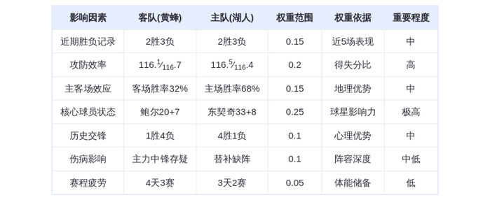 1月16日DeepSeek预测：黄蜂vs湖人，东契奇率队主场复仇，詹姆斯冲击30