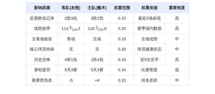1月16日DeepSeek预测：灰熊vs魔术，班凯罗率队捍卫主场，魔术小胜灰熊