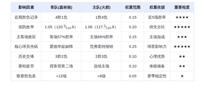 1月17日DeepSeek预测：森林狼vs火箭，杜兰特率队主场止颓，爱德华兹缺阵