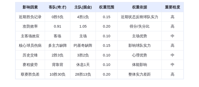 1月18日DeepSeek预测：奇才vs掘金，约基奇缺阵，掘金主场轻取奇才