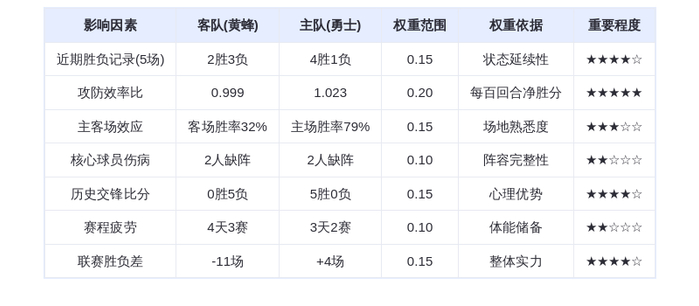 1月18日DeepSeek预测：黄蜂vs勇士，库里率队延续连胜，鲍尔难挡三分雨
