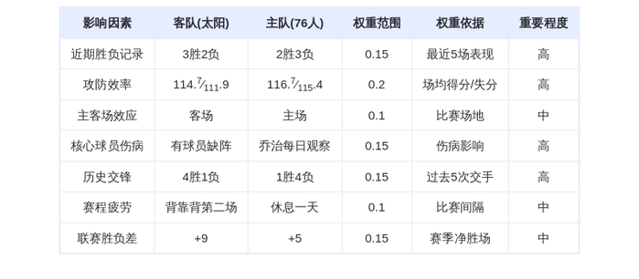 1月21日DeepSeek预测：太阳vs76人，布克对决马克西，太阳客场险胜