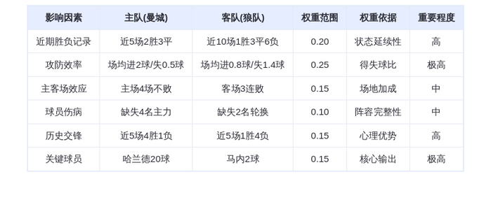 DeepSeek预测：曼城vs狼队！哈兰德20球屠刀出鞘，蓝月亮主场血洗副班长