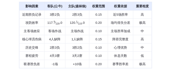 1月23日DeepSeek预测：公牛vs森林狼，爱德华兹率队捍卫主场