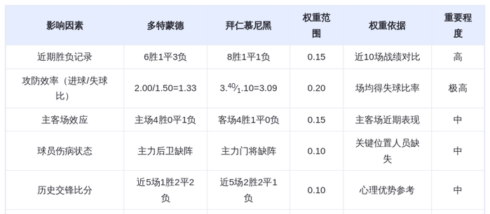 DeepSeek预测：多特蒙德vs拜仁慕尼黑！凯恩28球轰炸，大黄蜂主场恐遭血洗