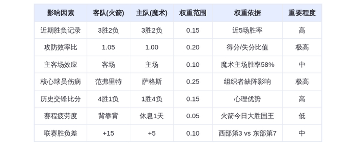 2月27日DeepSeek预测：火箭vs魔术，杜兰特率队客场取胜