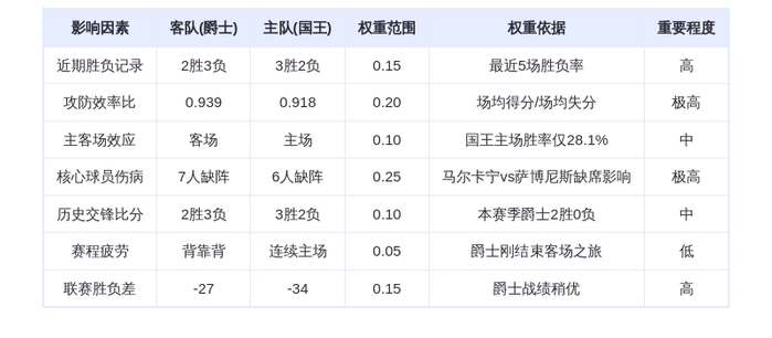 3月16日DeepSeek预测：爵士vs国王，马尔卡宁缺阵恐难阻爵士客场取胜