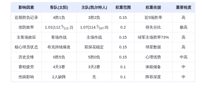 3月17日DeepSeek预测：太阳vs凯尔特人，绿军主场延续统治？布克塔图姆对