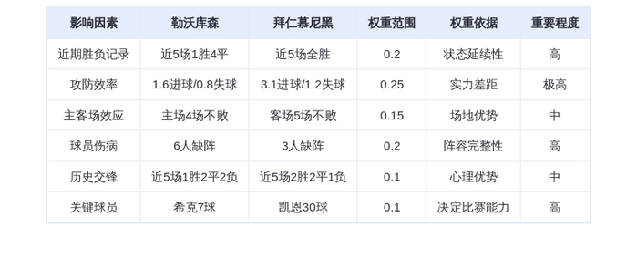 DeepSeek预测：勒沃库森vs拜仁慕尼黑！凯恩30球屠杀药厂？