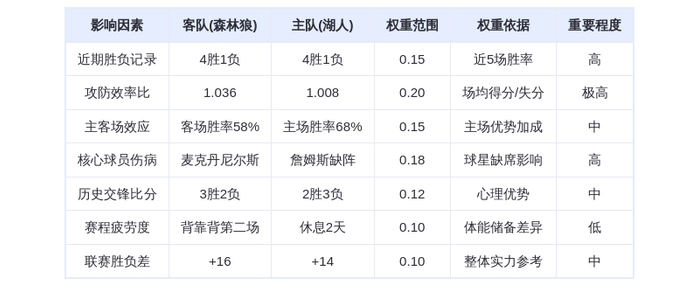3月11日DeepSeek预测：森林狼vs湖人，东契奇率队捍卫主场，爱德华兹恐难