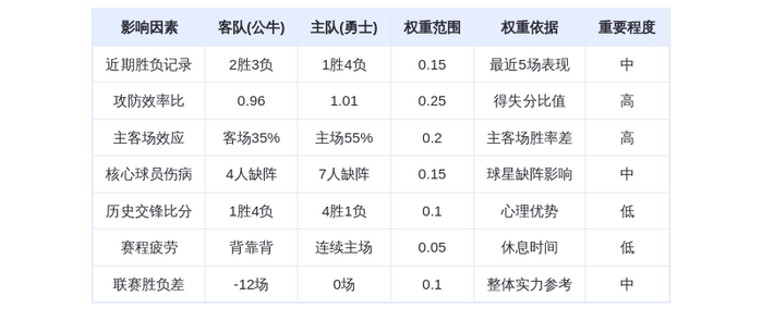 3月11日DeepSeek预测：公牛vs勇士，库里缺阵勇士主场能否止颓？
