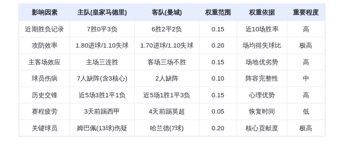 DeepSeek预测：皇家马德里vs曼城，姆巴佩王者归来，银河战舰主场击退蓝月亮