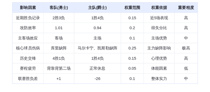 3月10日DeepSeek预测：勇士vs爵士，库里缺阵勇士能否延续对爵士的统治？