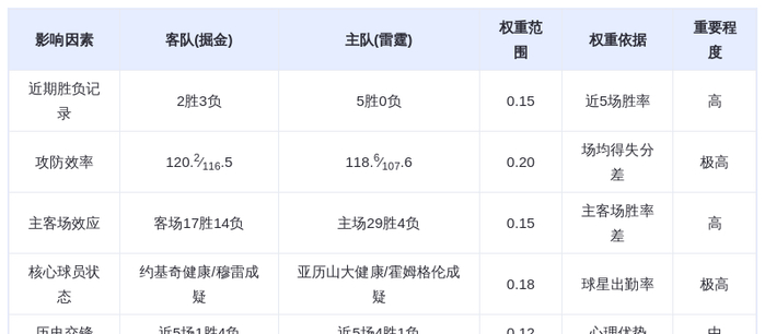 3月10日DeepSeek预测：掘金vs雷霆，约基奇能否率队掀翻西部榜首？