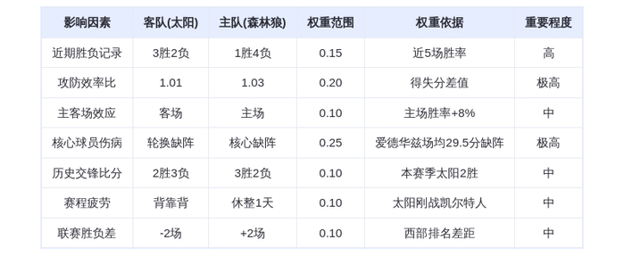 3月18日DeepSeek预测太阳vs森林狼：布克率队客场险胜，西部卡位战白热化